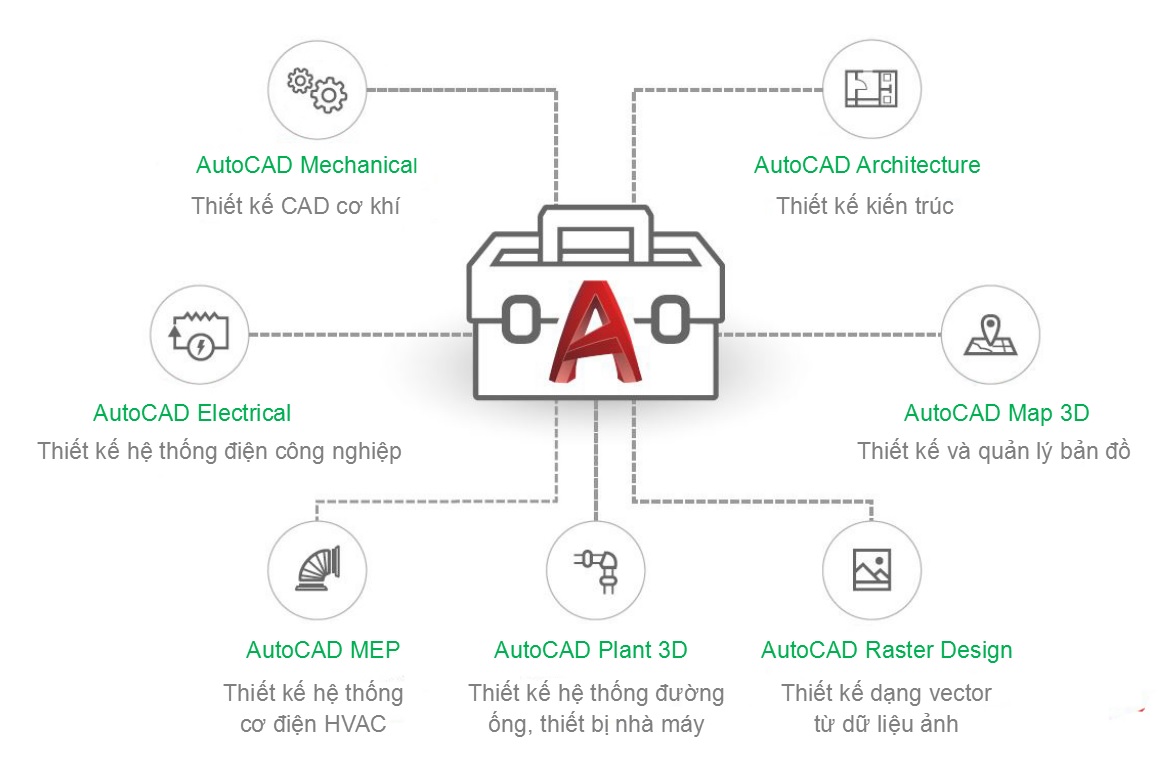 AutoCAD toolset